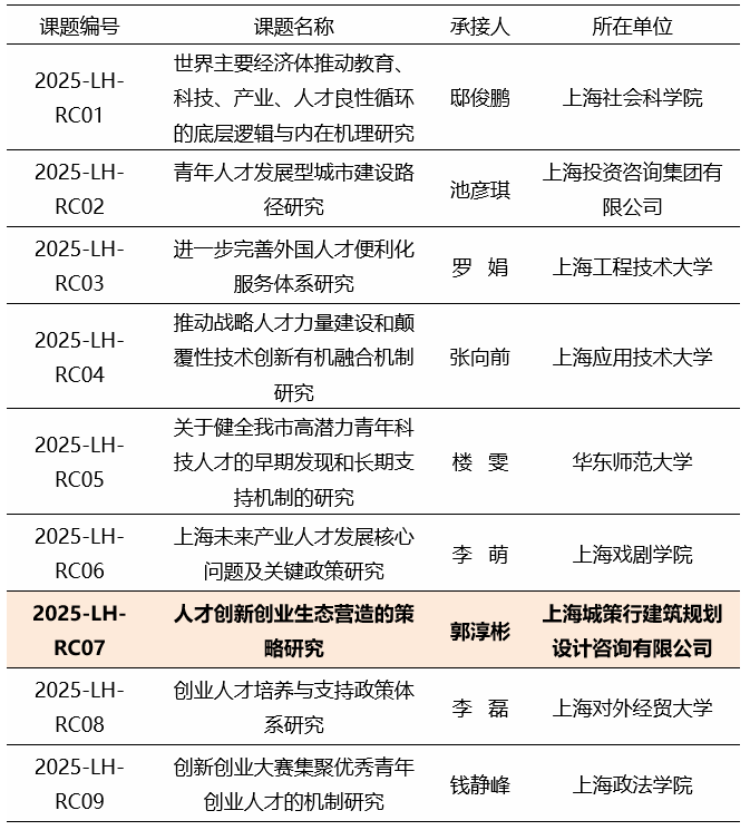 【城市】我司中标2025年度市决策咨询研究人才专项课题 《人才创新创业生态营造的策略研究》